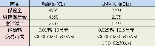 輕原油期貨CL、小輕原油QM保證金多少??輕原油期貨手續費?