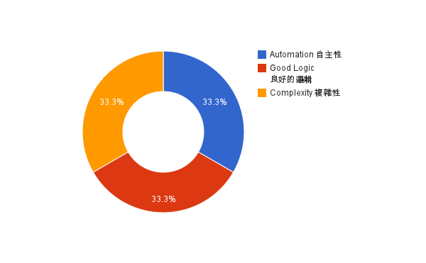 Programming (程式，配分45)