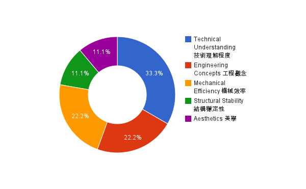 wro2012創意賽-評鑑指標-3.機構設計