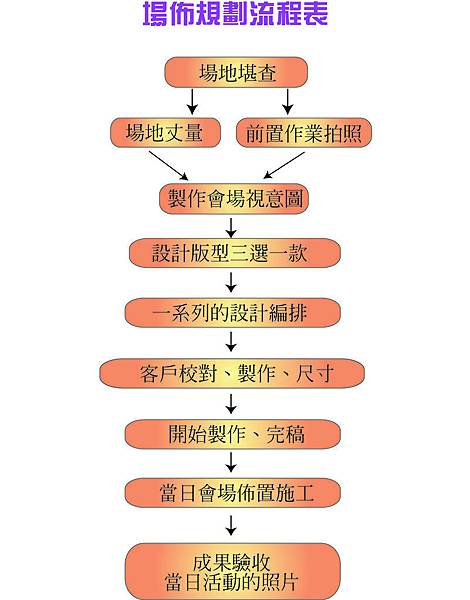 場佈規畫流程