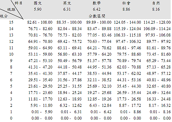 102級分對照表