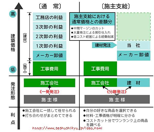 支給 施主