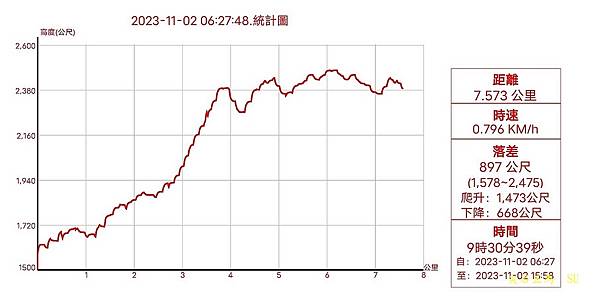 尖石五馬~馬望海山、馬洋山、南馬洋山