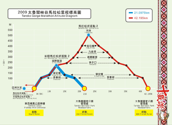 2009太魯閣峽谷馬拉松里程標高圖