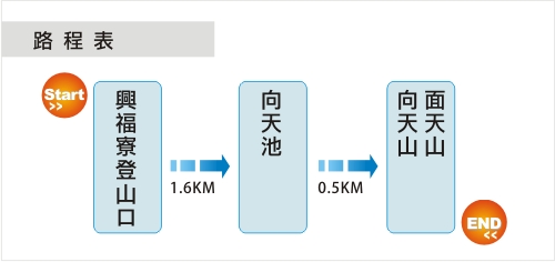 綠活郊山-向天池面天山-路程表
