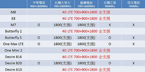 4G-HTC