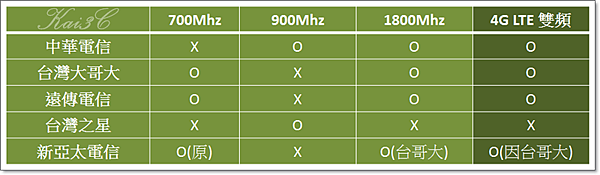 五大電信業者頻段總整理