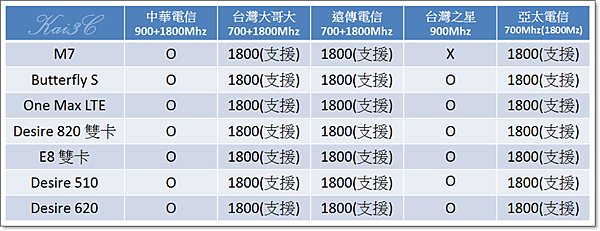 HTC非全頻