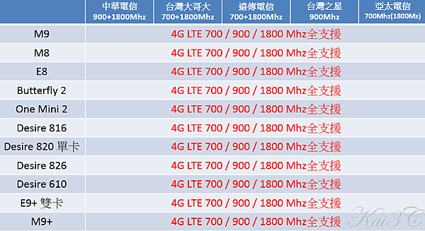 HTC全頻