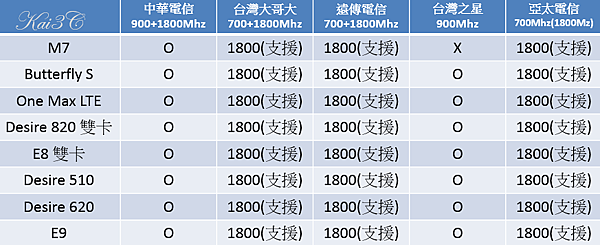 HTC非全頻