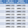 HTC非全頻