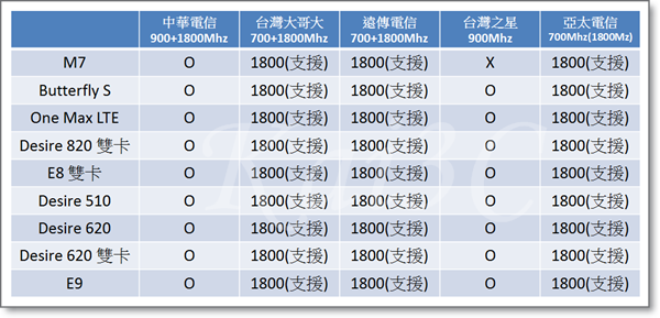HTC 非全頻9支(2015-10-07).png