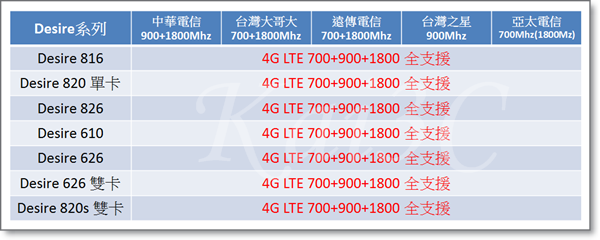HTC Desire全頻7支(2015-10-07).png