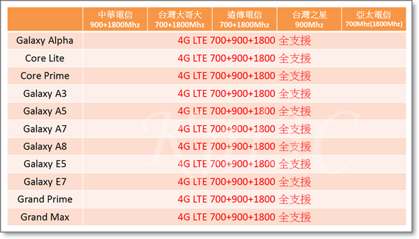 Samsung 全頻11支(2015-10-07)