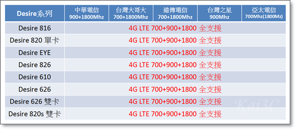 HTC Desire全頻8支(2015-10-07)