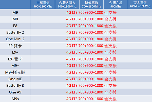 HTC全頻14支(2015-12-29)