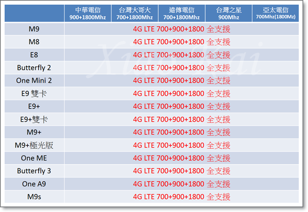 HTC全頻14支(2015-12-29)
