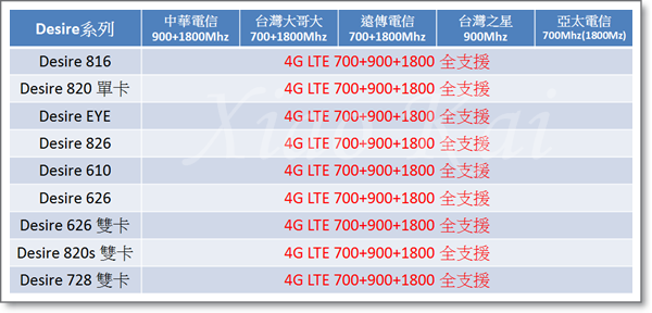 HTC Desire全頻9支(2015-12-29)