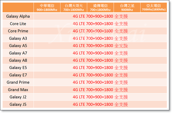 Samsung 全頻13支(2015-12-29)