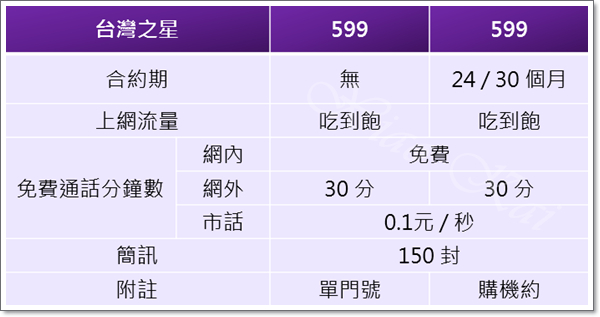 [資費] 中華電信、台灣大哥大、遠傳電信、亞太電信、台灣之星 合約期&quot;完全&quot;吃到飽不降速資費大公開！