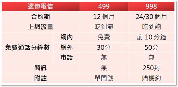 [資費] 中華電信、台灣大哥大、遠傳電信、亞太電信、台灣之星 合約期&quot;完全&quot;吃到飽不降速資費大公開！