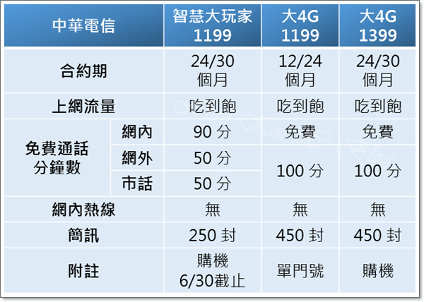 [資費] 中華電信、台灣大哥大、遠傳電信、亞太電信、台灣之星 合約期&quot;完全&quot;吃到飽不降速資費大公開！