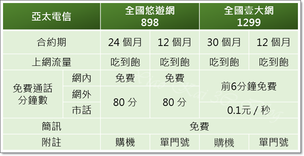 [資費] 中華電信、台灣大哥大、遠傳電信、亞太電信、台灣之星 合約期&quot;完全&quot;吃到飽不降速資費大公開！