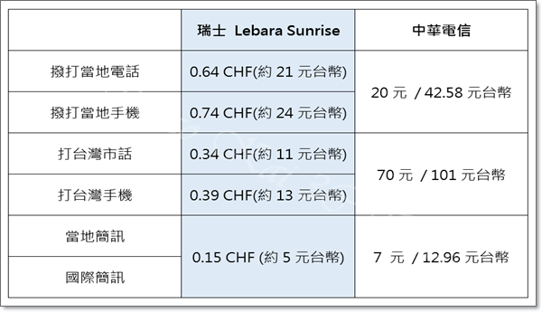 [分享] 翔翼通訊 瑞士行動上網實測 Lebara Sunrise 4G LTE SIM