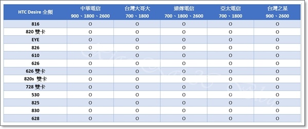HTC Desire 全頻
