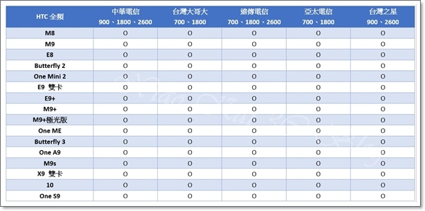 HTC全頻