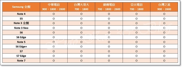 Samsung全頻
