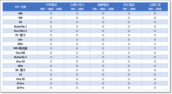 HTC 全頻