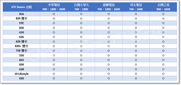 HTC Desire 全頻