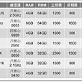 萬元手機比較總圖