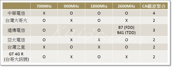 五大電信頻段總整