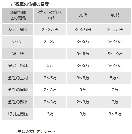 紅包的正確金額