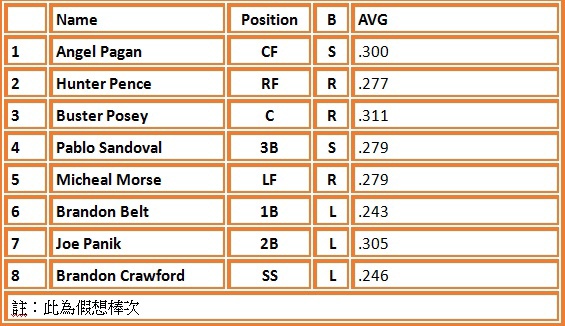 SF batting lineup.jpg