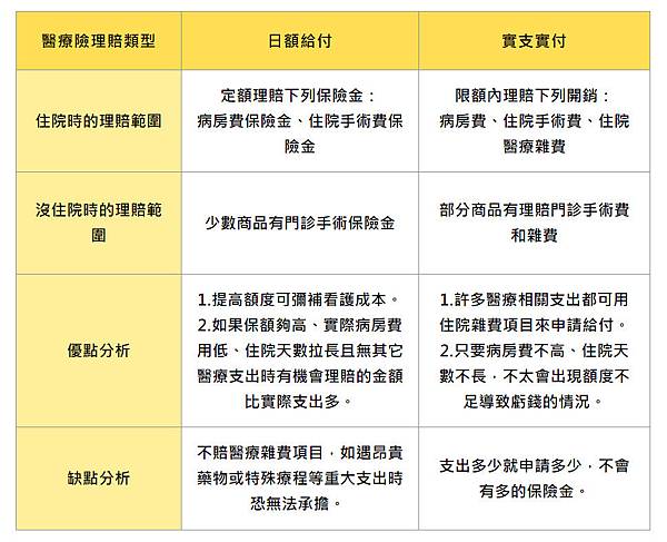 醫療險-日額VS實支實付.jpg