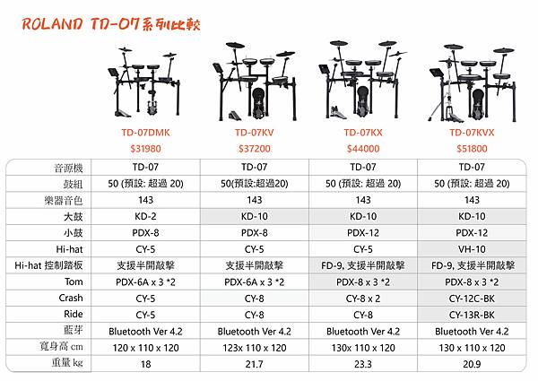 ROLAND-TD-07系列比較