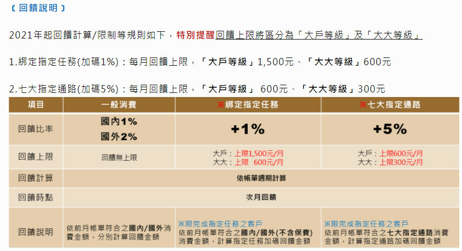 2021更新版 傳說中的 永豐大戶卡 Dawho現金回饋信用卡 最高回饋國內7 國外8 國內七大通路加碼優惠 大戶 大大的定義 需搭配永豐dawho數位帳戶