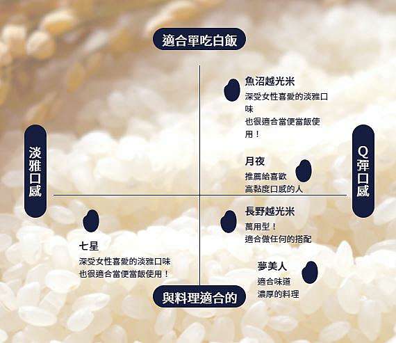 日本美食團購 北海道夢美人 特a級 ゆめぴりか 新潟 魚沼越光米 元詠蒲燒鰻 俵屋玄兵衛 台北精米所 堅持 現地精米 給您最新鮮最好吃的嚴選日本米 在家也可以輕鬆料理美味鰻魚飯