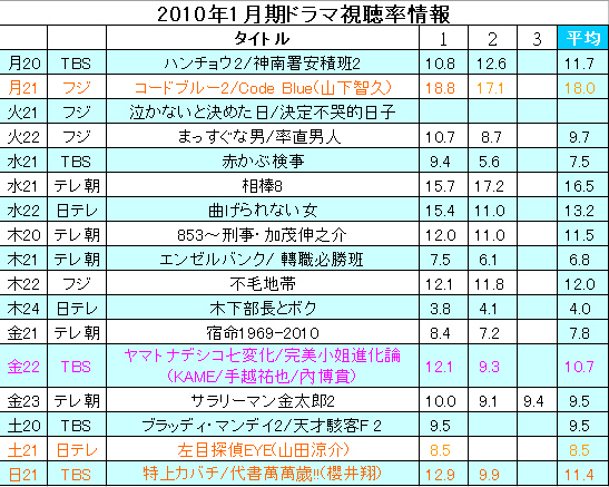 2010年1月期ドラマ視聴率情報.bmp