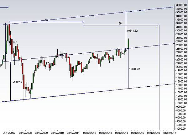 hsi 20150417 long term trend