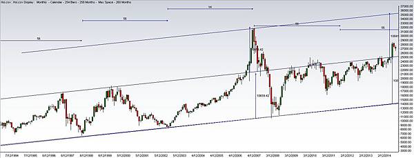 long term yesr trend 2015