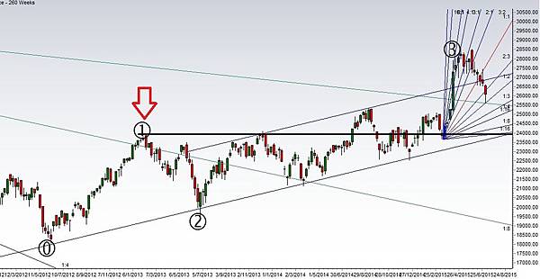 hsi 20150706 weekly