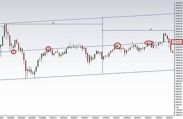 long trend 20150909