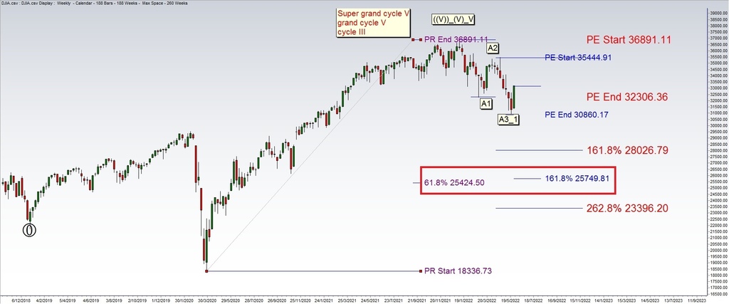 dow 20220601 bear market roadmap.jpg