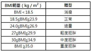 BMI