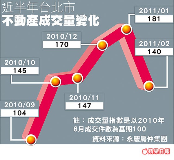 交易走勢