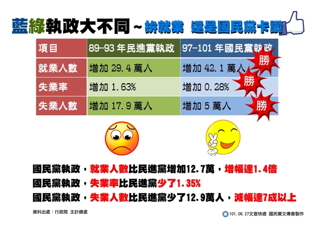 藍綠執政大不同-拚就業還是國民黨卡讚A